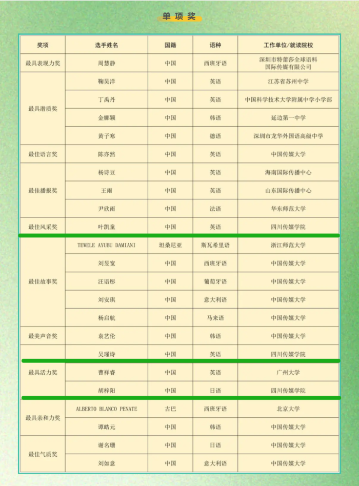 四川传媒学院学子在全球双语主持大赛斩获三项单项奖