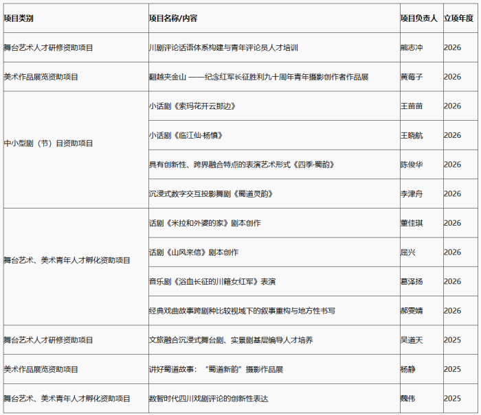 四川传媒学院获批四川艺术基金立项数位居立项单位前列