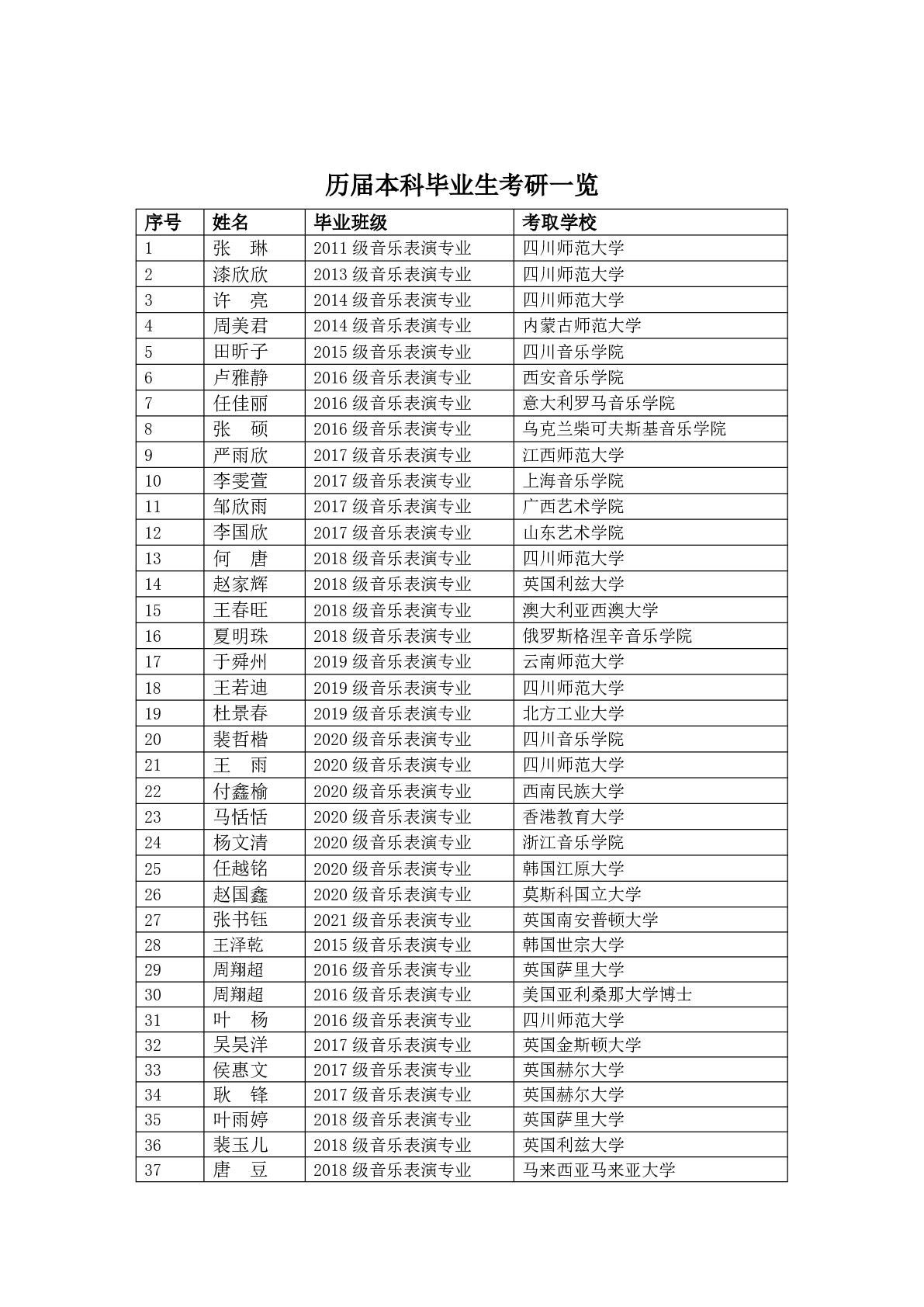 四川传媒学院音乐系历届本科毕业生考研一览